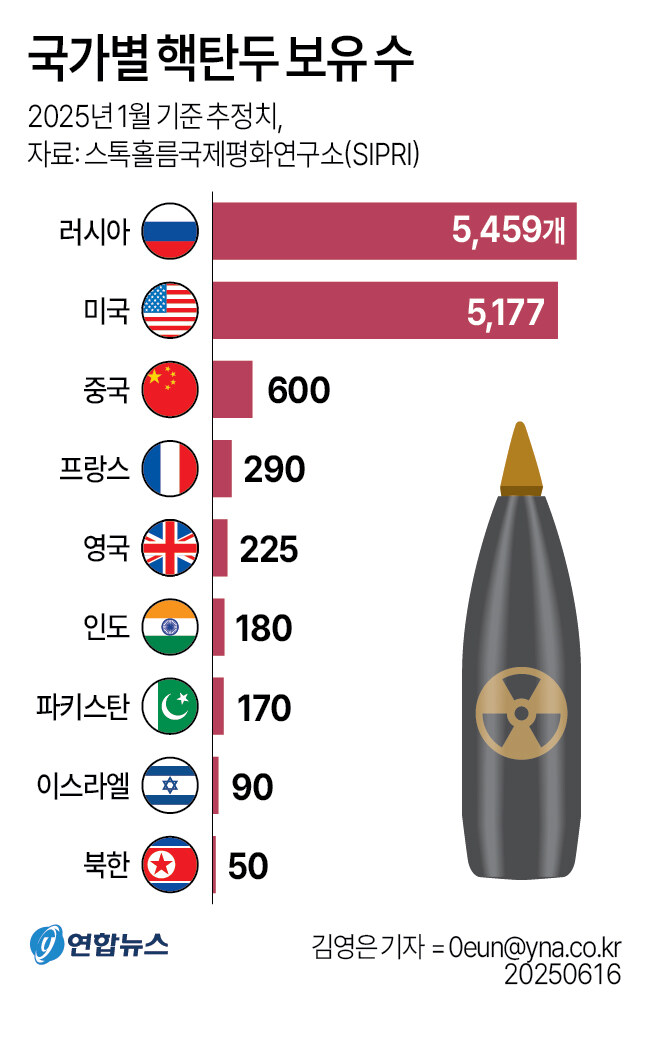 [그래픽] 국가별 핵탄두 보유 수_1.jpg