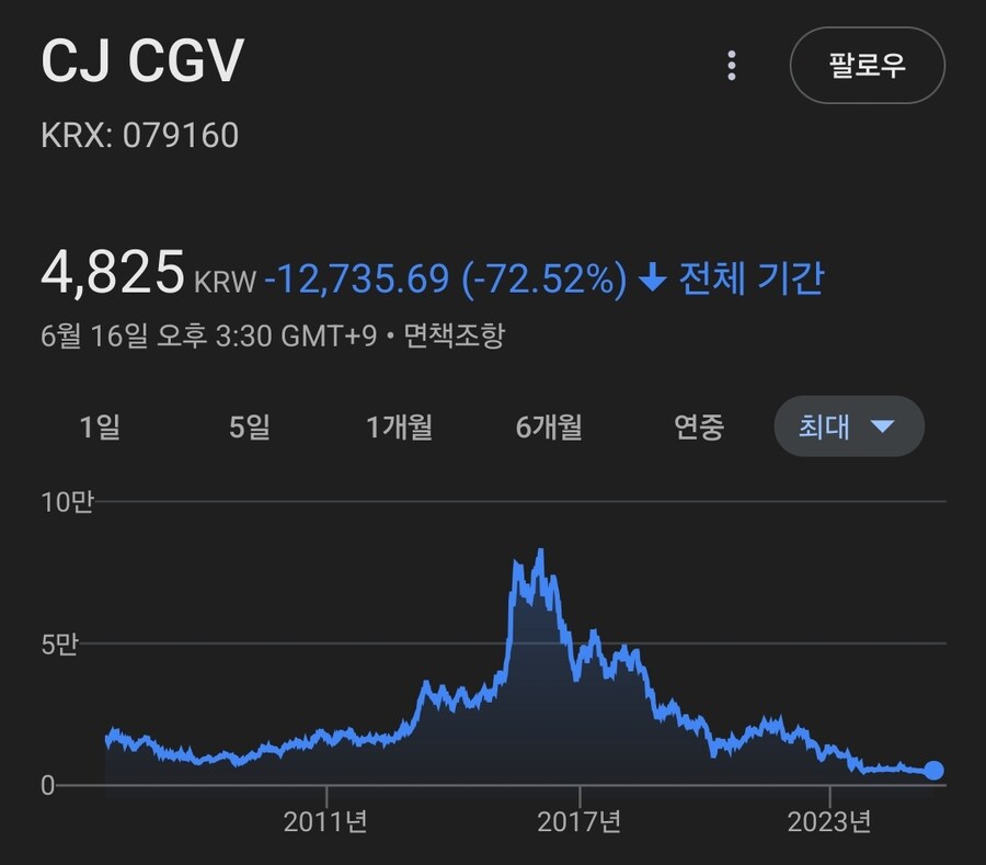 아무도 관심없는 CGV 주가 근황_1.jpg