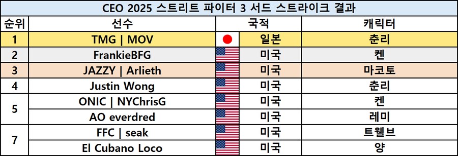 [스압] 격투게임 대회 CEO 2025 최종 결과_7.png