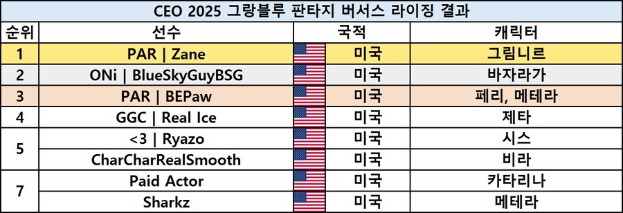 [스압] 격투게임 대회 CEO 2025 최종 결과_11.png