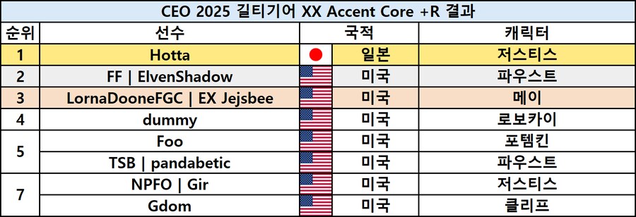 [스압] 격투게임 대회 CEO 2025 최종 결과_13.png