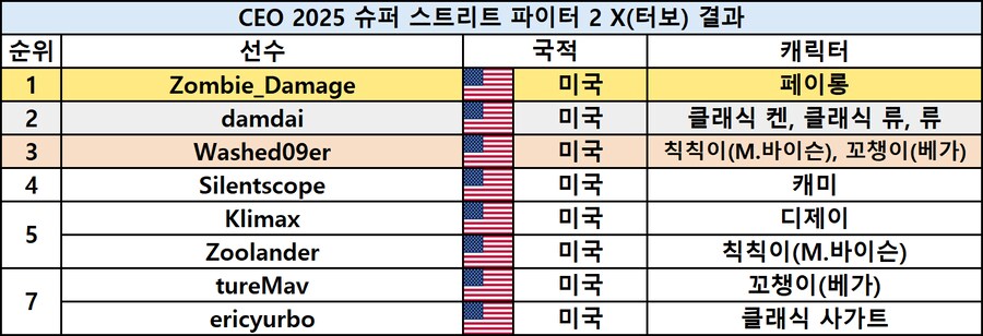 [스압] 격투게임 대회 CEO 2025 최종 결과_17.png