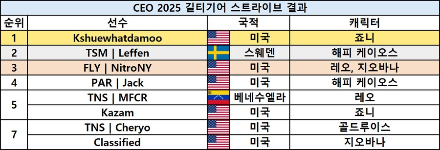 [스압] 격투게임 대회 CEO 2025 최종 결과_19.png