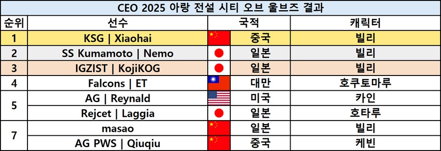 [스압] 격투게임 대회 CEO 2025 최종 결과_23.png