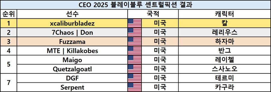 [스압] 격투게임 대회 CEO 2025 최종 결과_31.png