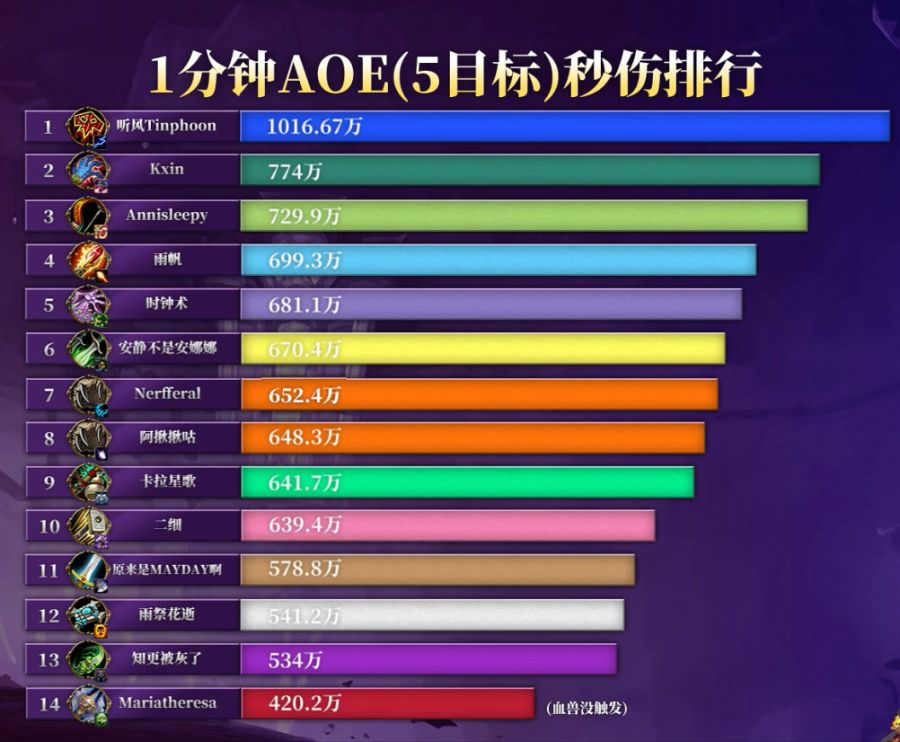 와우 현시점 모든 직업 평가 및 게임 디렉터 모건 데이 인터뷰_3.png