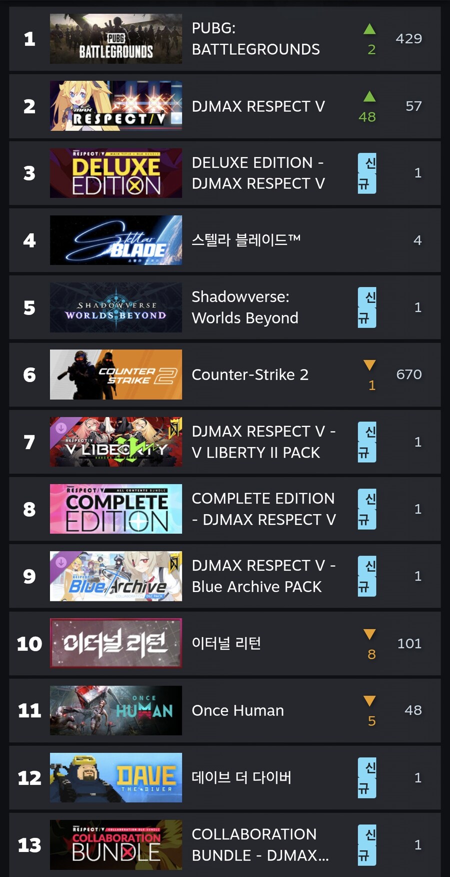 디맥 스팀 인기순위 근황_1.png
