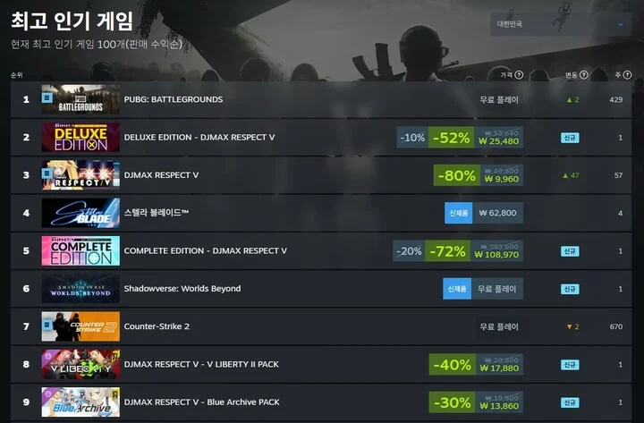 위기를 기회로? '디제이맥스' 논란 딛고 국내 스팀 유료 판매 1위 달성_1.webp