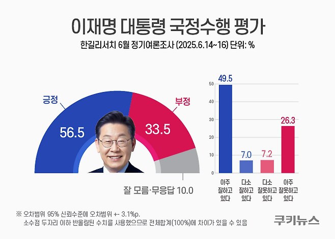 이재명 국정수행 지지율 56.5%…긍정 전망은 60.3% [쿠키뉴스 여론조사]_1.png