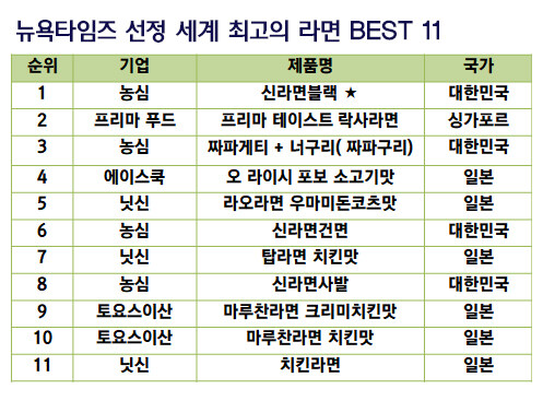 뉴욕 타임즈 선정 세계에서 가장 맛있는 라면 2위_2.jpg