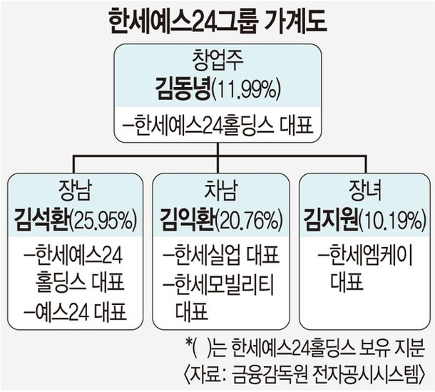 예스24 해킹 사태 와중에 회장 막내딸 83억 추가 증여_3.jpg
