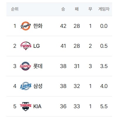 허구연이 싱글벙글 웃고 있는 KBO 현재 순위_1.jpg