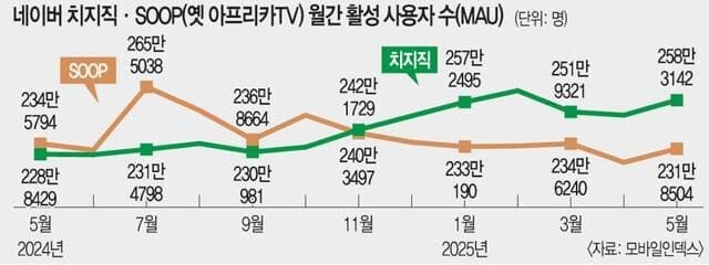 인방) ㅇㅇㄱ 팬덤에서 치지직을 시청자수로 조리돌림해도 신경쓰지 않는 이유_5.jpg