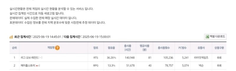 메이플)피씨방 점유율 13퍼_1.jpg