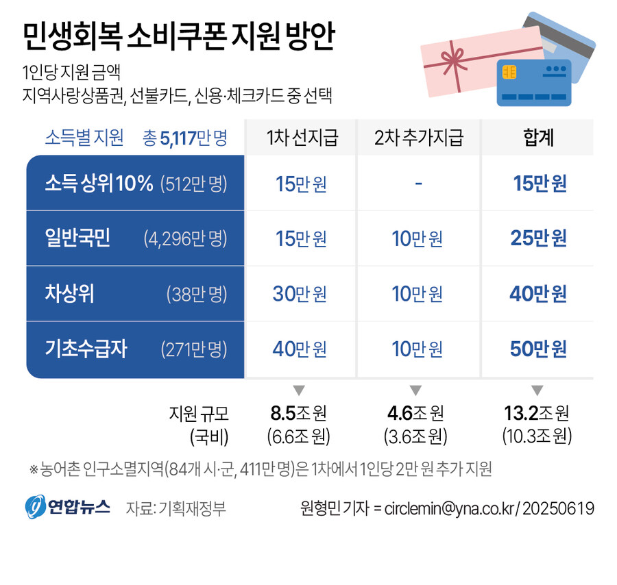 [그래픽] 민생회복 소비쿠폰 지원 방안_1.jpg