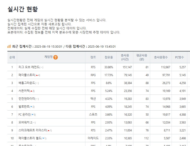 메이플) 메이플 실시간 점유율 17퍼_1.png