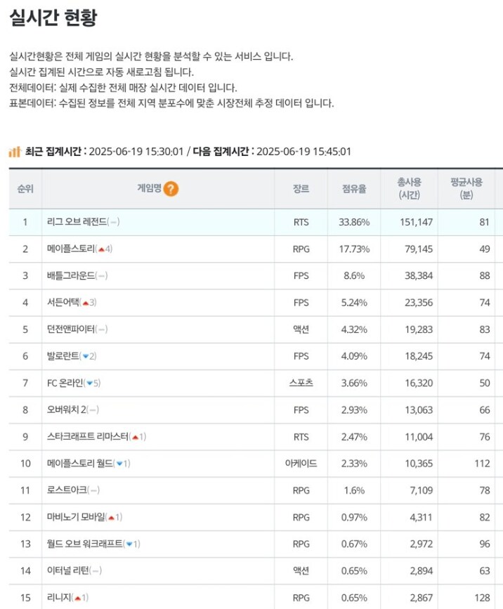메이플)PC방 점유율 근황_1.png