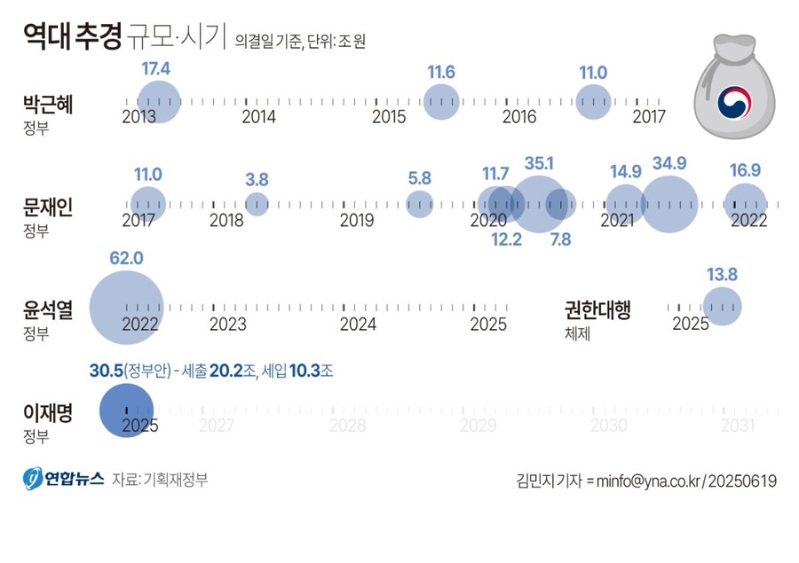 [그래픽] 역대 추경 규모·시기_1.jpg