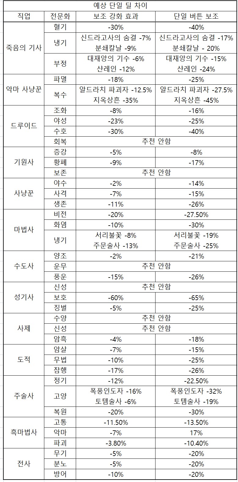 와우) 라이트 친화적인 와우 근황_1.png