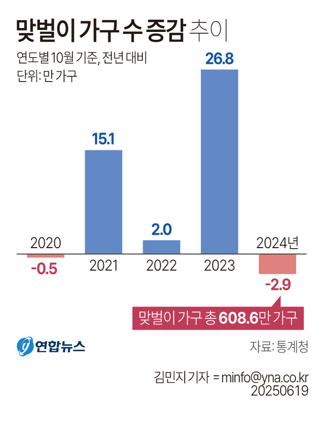[그래픽] 맞벌이 가구 수 증감 추이_1.jpg