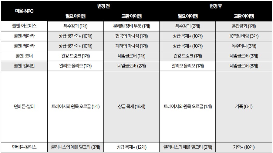 마비m) 은동전100개, 본부캐4개 키우는 사람은 일정 완전 꼬였겠네_2.png