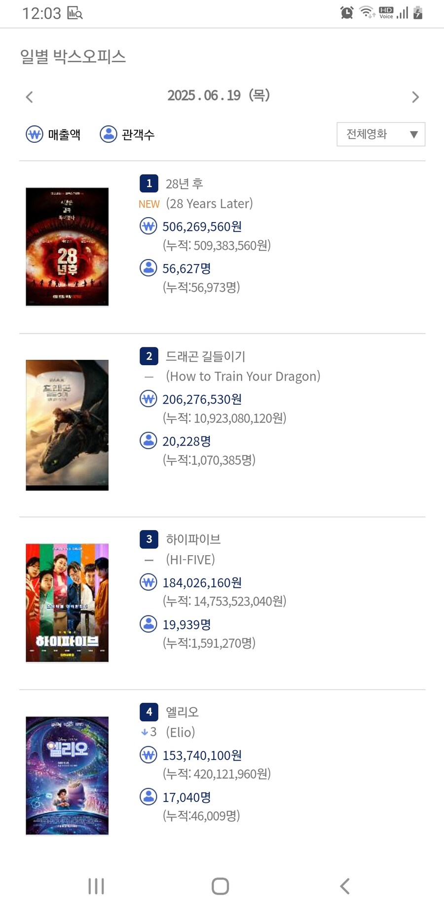 28년후 첫날 관객수_1.jpg