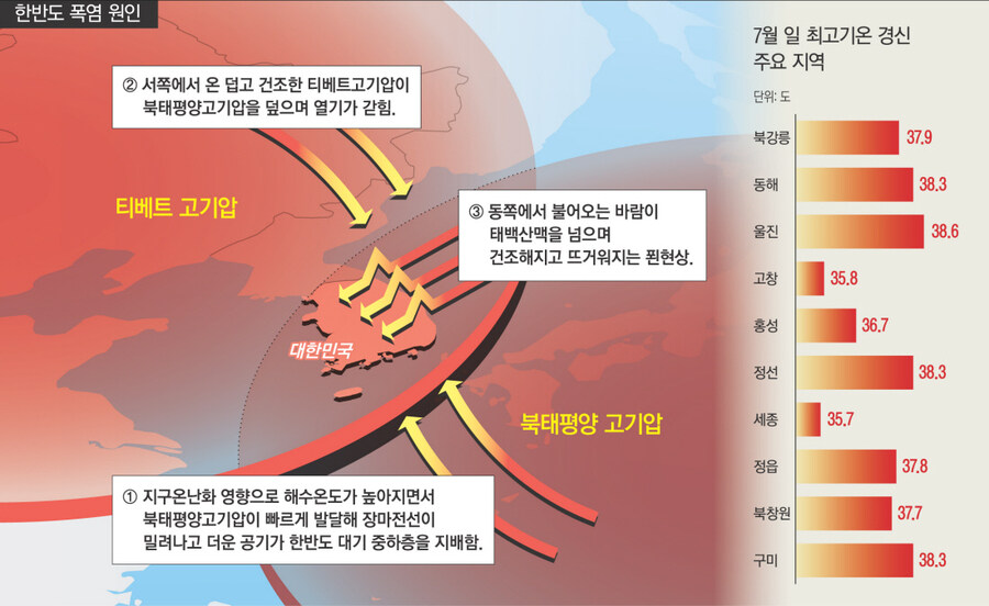 ‘이중 뚜껑’ 덮여 펄펄 끓는 한반도…7말8초 ‘더 큰 폭염’ 온다_1.jpg
