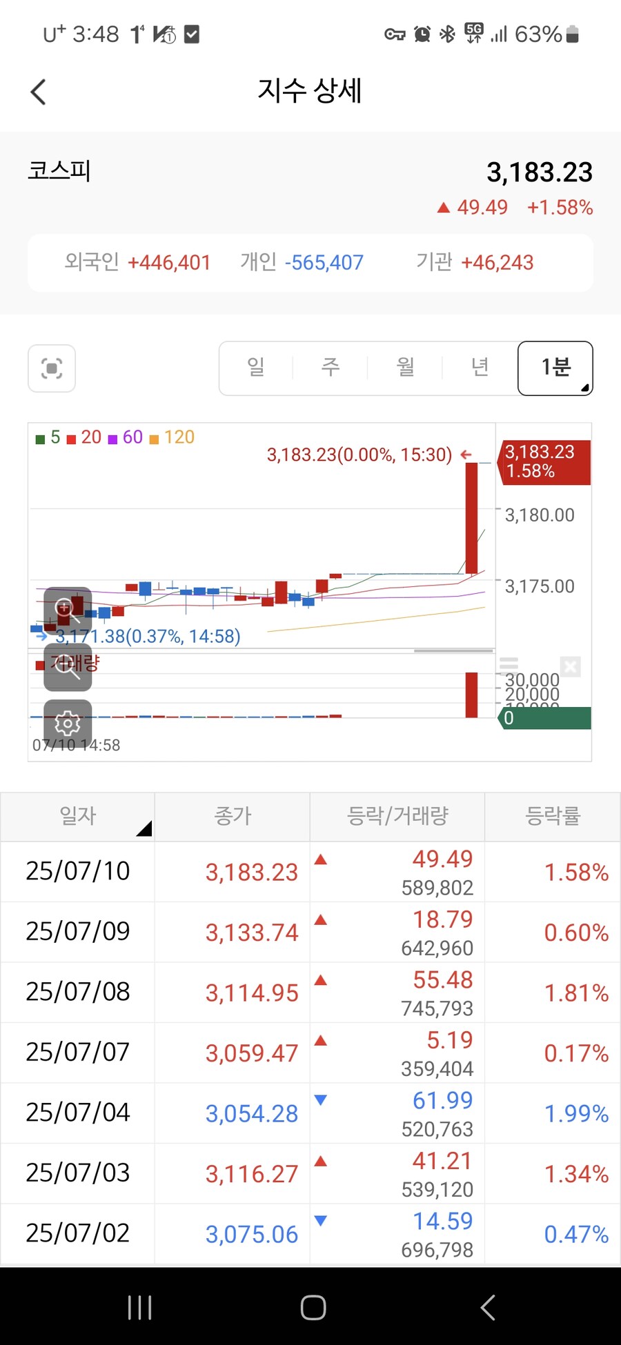 주식)내일 국장 3200 찍고 하락할 수도 있겠는데_1.jpg