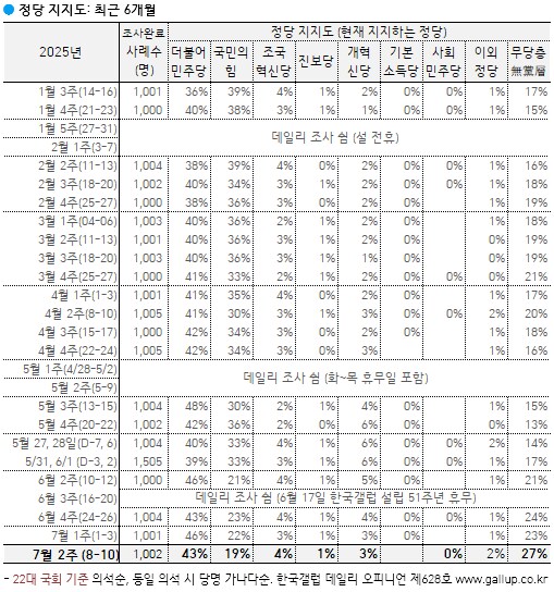 [한국갤럽] 데일리 오피니언 제628호(2025년 7월 2주)_5.png