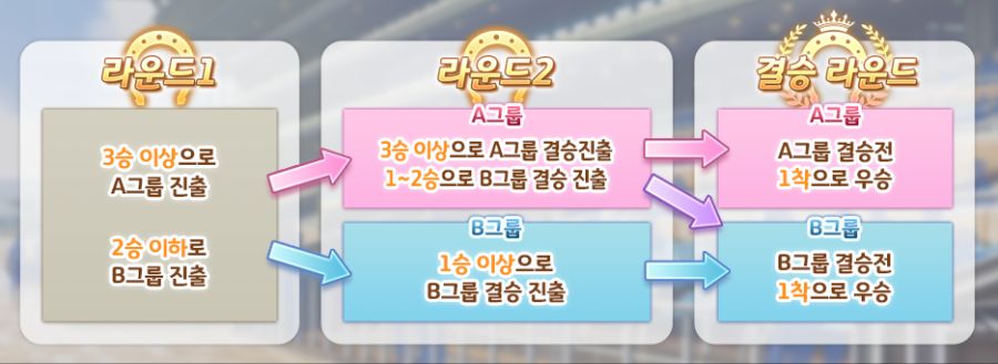 [우마무스메] 챔피언스 미팅 「MILE」 개최 사전 안내 (8/2~8/8)_3.png