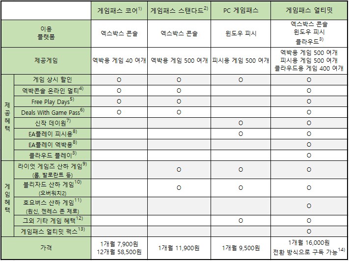 네이버멤버쉽으로 제공되는 PC게임패스를 게임패스얼티밋으로 전환_1.png