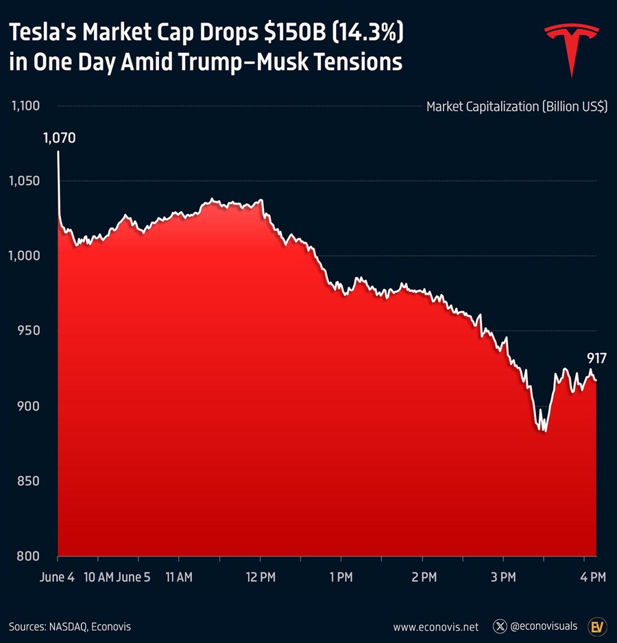 머스크가 트럼프와 싸운 후 하루 만에 증발한 테슬라 시가총액
