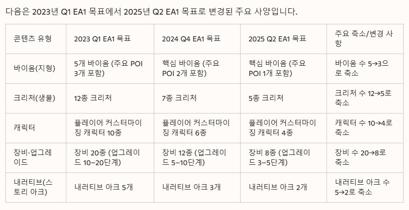 (스포주의) 크래프톤이 평가한 서브노티카2 내부 개발 로드맵 유출_2.png