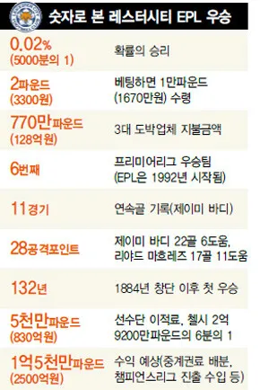 어느 팀의 프리미어 리그 우승확률_2.webp