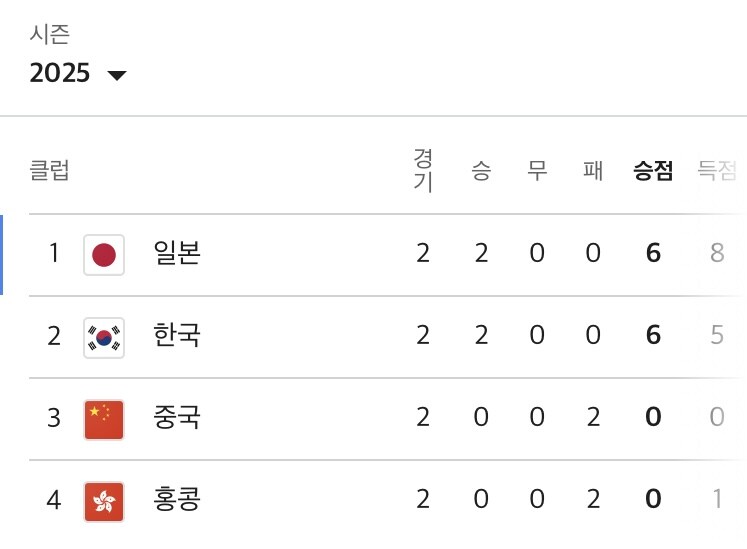 축구) 日, 동아시안컵 선두질주..아시아랭킹 1위_2.jpg