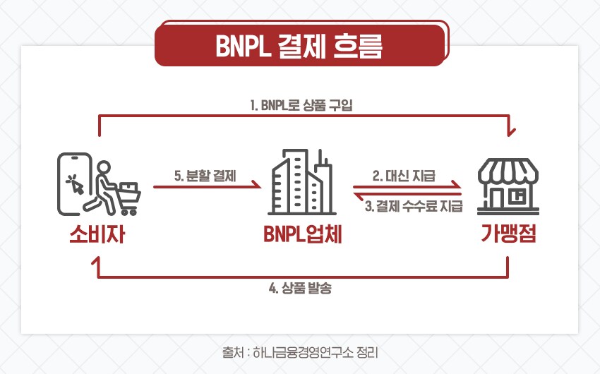 요즘 전세계적으로 각광 받는 BNPL 결제 시스템 사업구조_3.png