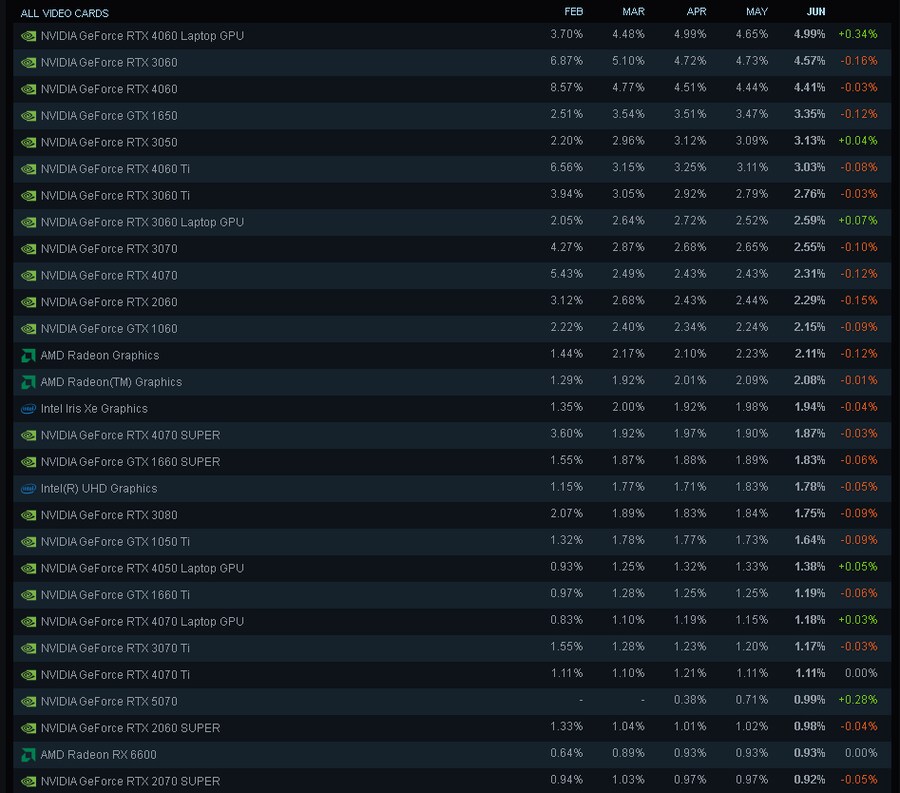 간만에 스팀 그래픽 cpu 통계 검색 해봤습니다._2.png