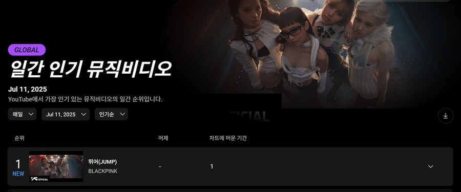 블랙핑크 '뛰어', 유튜브 글로벌 MV 차트 1위 직행_1.jpg