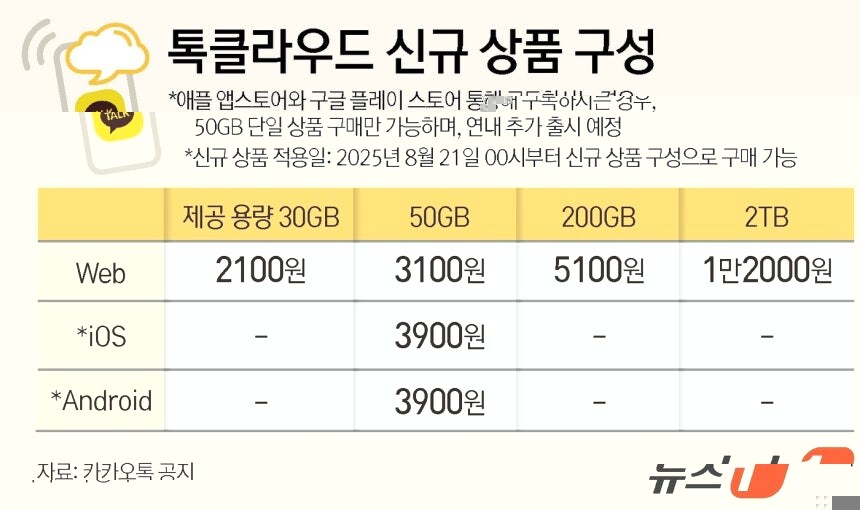 [단독] 카톡, '톡서랍→톡클라우드'로 새단장…"4년만 요금 인상"_1.jpg