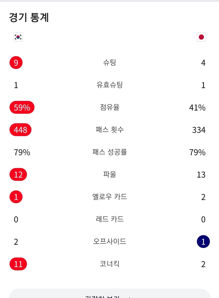 K리그 근데 유럽파 빠졌다지만 결정력 왜이리 됐냐