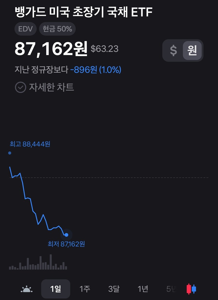 미장 TLTEDV 새벽2시 30분쯤 가격 다시 봐야징 히히히