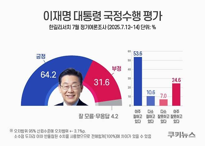 李대통령 지지율 64.2%…부울경·중도층서도 60%대 긍정평가_1.jpg