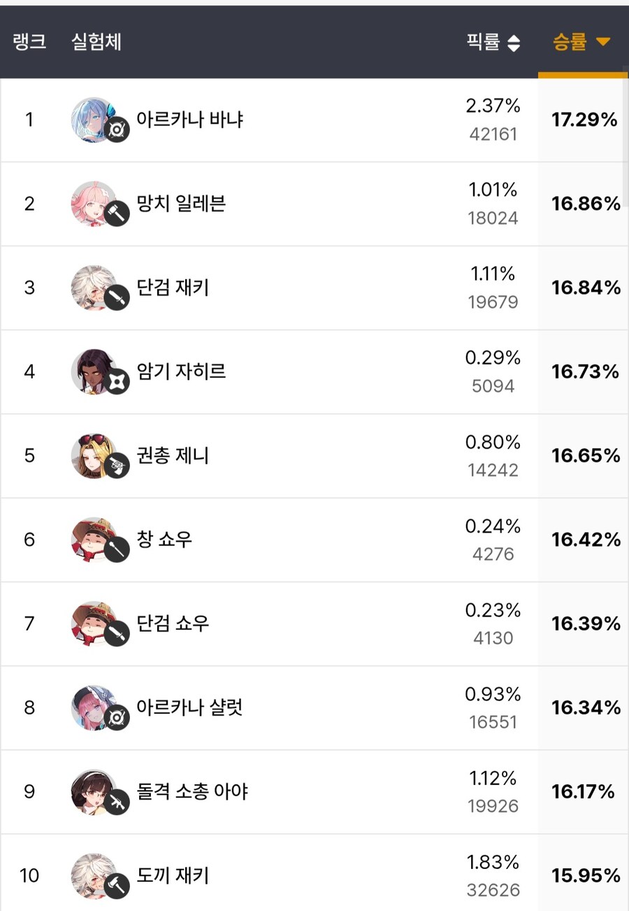 이터널리턴)바냐냣 지표가 좋네_2.jpg