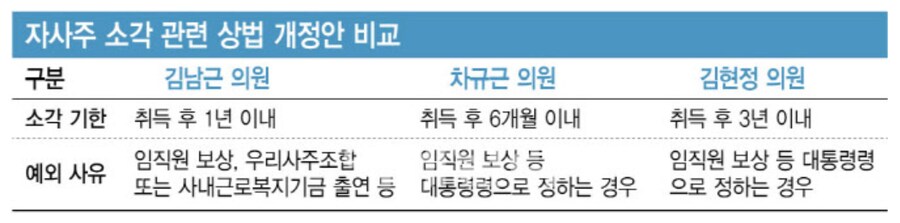 자사주 소각 3년안도 발의…“증시 부담 완화”vs“지배주주 악용”_1.png