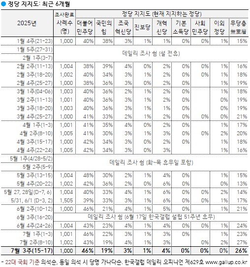 [한국갤럽] 데일리 오피니언 제629호(2025년 7월 3주)_5.png