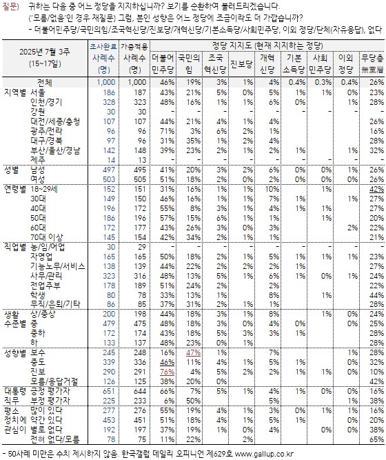 [한국갤럽] 데일리 오피니언 제629호(2025년 7월 3주)_6.png