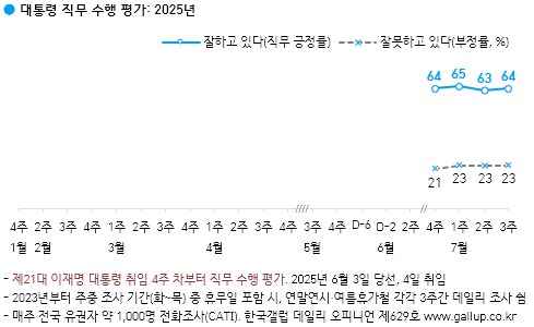 李 대통령 지지율 64%…정청래 30%·박찬대 29% ‘박빙’_1.png