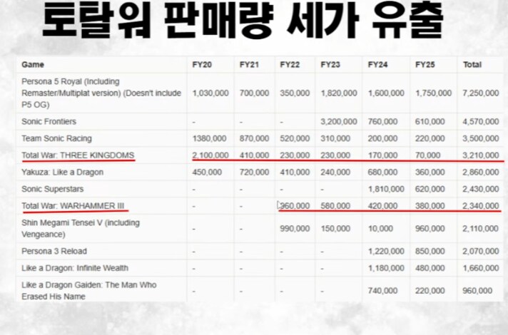 토탈워 삼국지가 유기된 이유_1.png