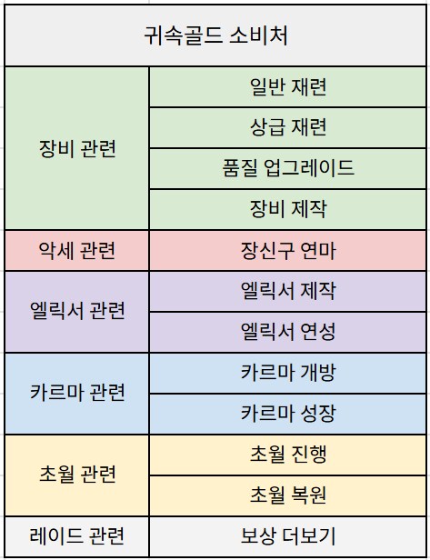 로아) 귀속 골드 소비처_1.png