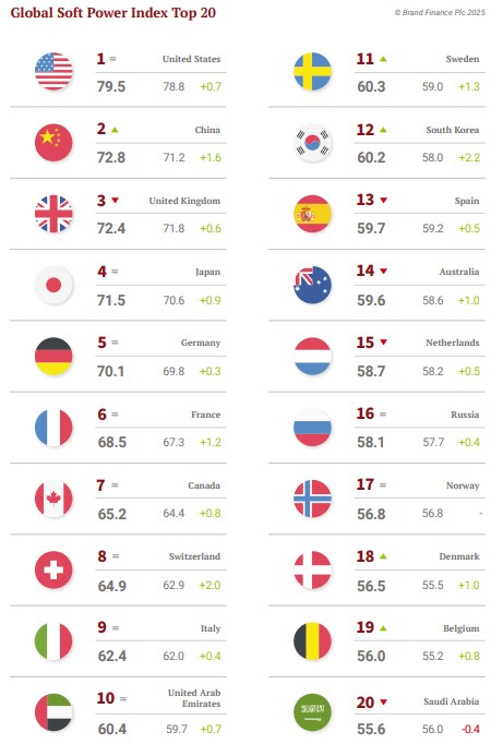 2025 전세계 소프트파워 12위에 안착한 한국_1.png